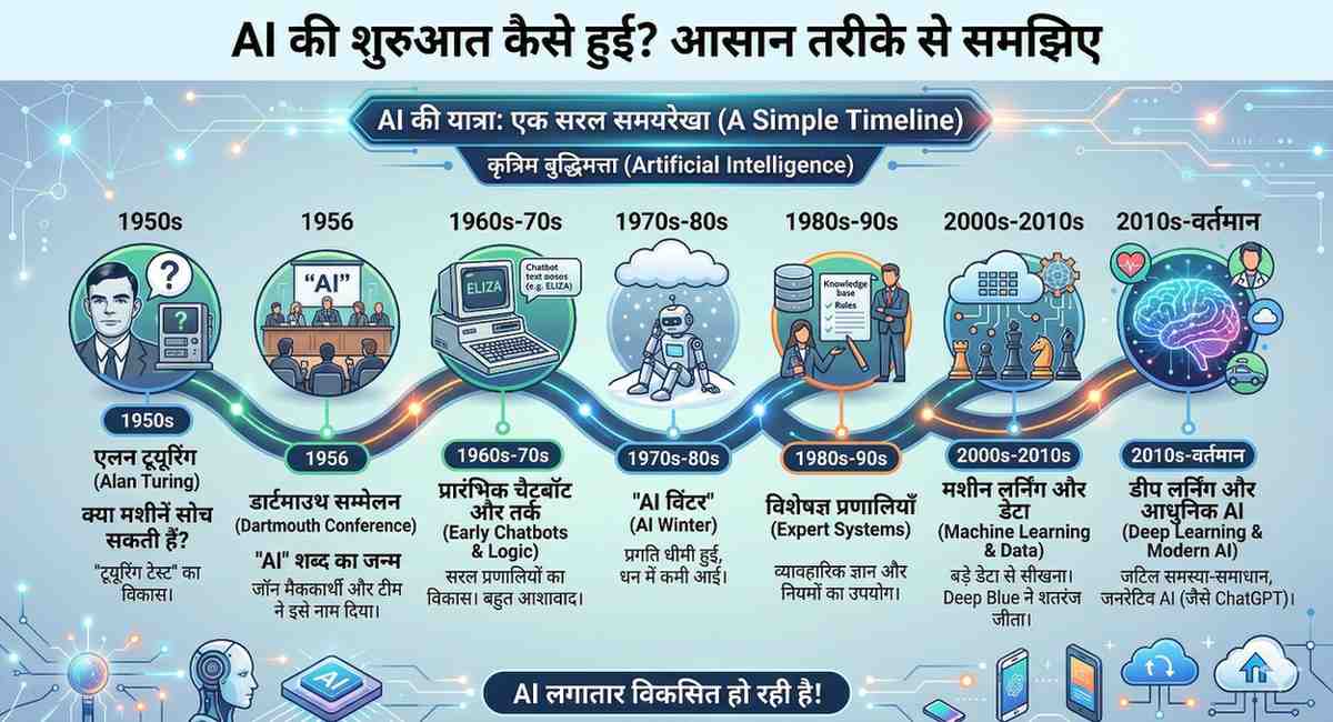 AI की शुरुआत कैसे हुई? आसान तरीके से समझिए