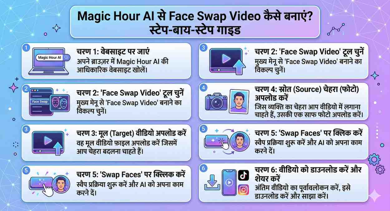 AI से Face Swap Video कैसे बनाएं? Step-by-Step Process
