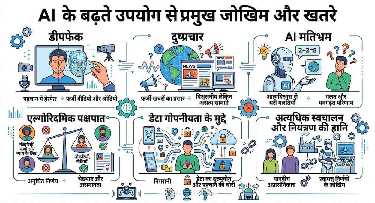 AI के बढ़ते इस्तेमाल से कौन-कौन से बड़े खतरे सामने आ रहे हैं?