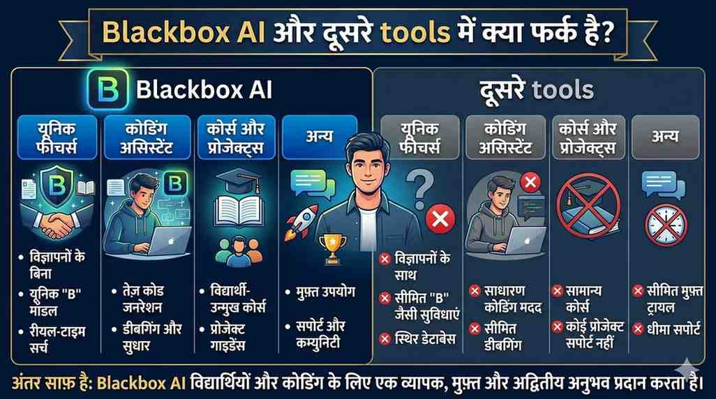 Blackbox AI और दूसरे tools में क्या फर्क है?