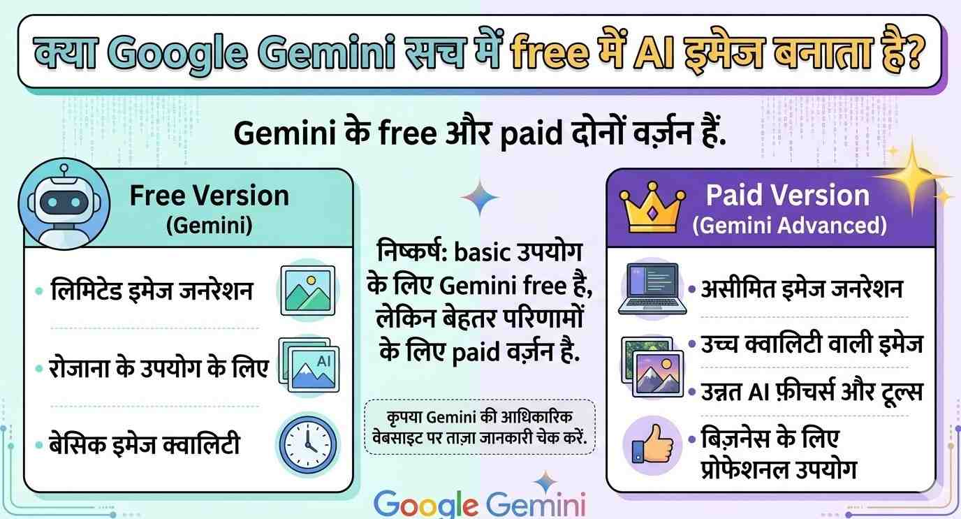 क्या Google Gemini सच में free में AI image बनाता है?
