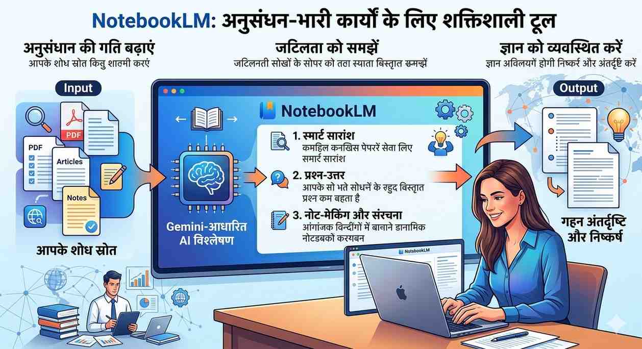NotebookLM: research-heavy काम वालों के लिए powerful tool