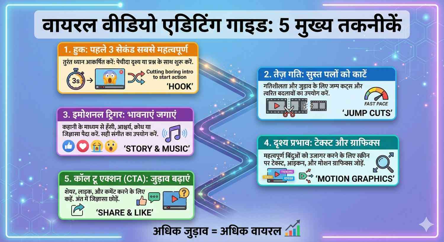 Viral बनाने के लिए Editing में क्या करें?