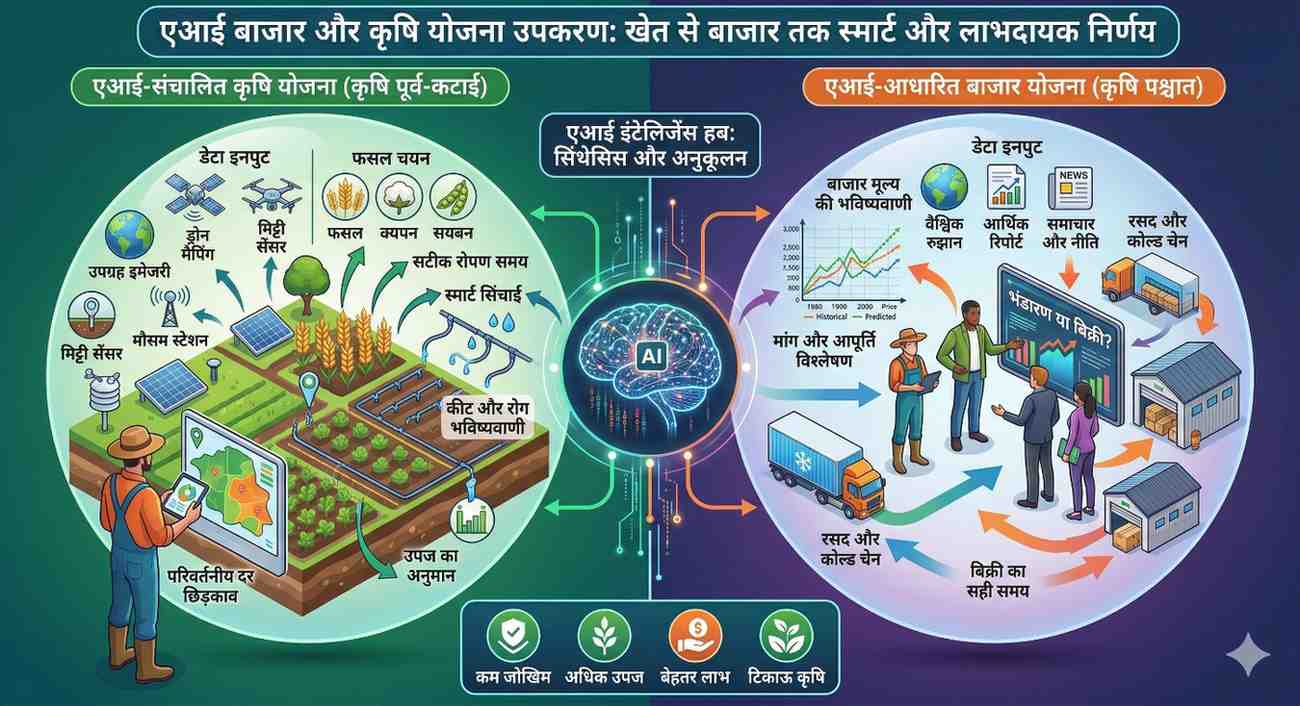 AI Market aur Farm Planning Tool