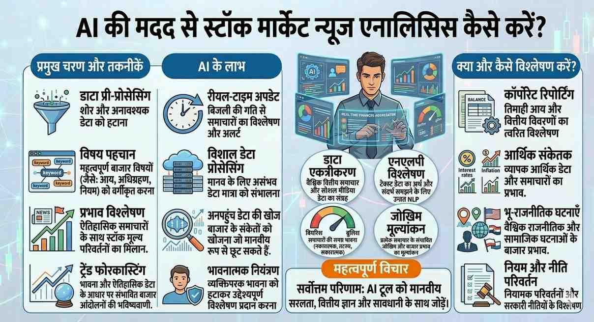 AI की मदद से Stock Market News Analysis कैसे करें?