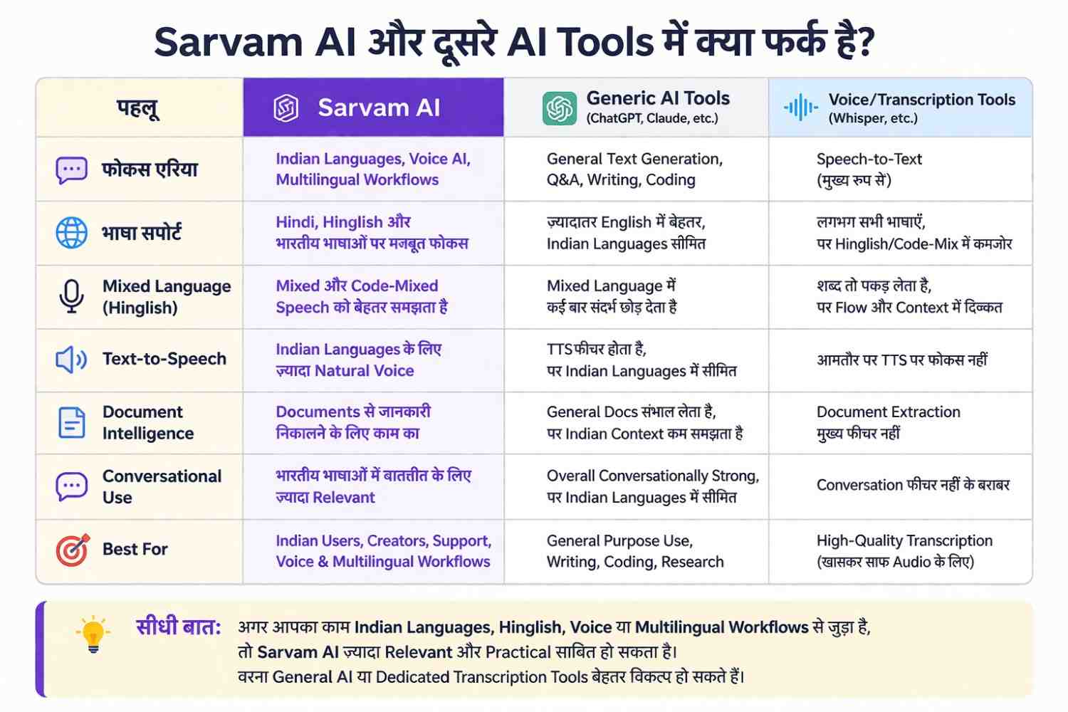 Sarvam AI और दूसरे AI tools में क्या फर्क है?