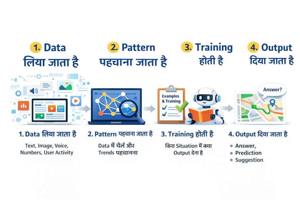 AI Technology कैसे काम करती है?