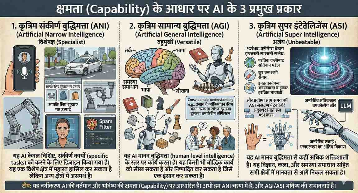 Capability के आधार पर AI के 3 प्रकार