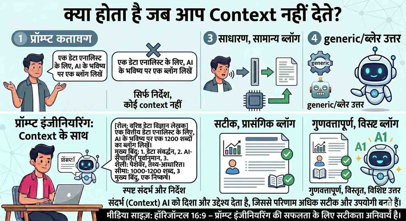 Context देने से output कैसे बेहतर होता है?