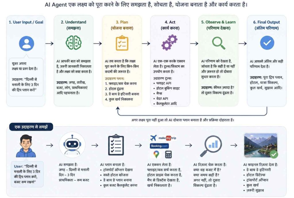 AI Agent actual में काम कैसे करेगा?