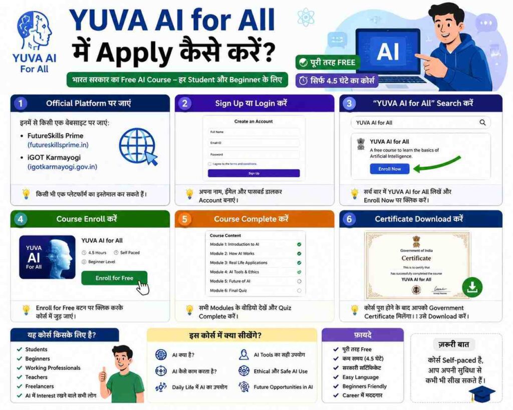 YUVA AI for All में Apply कैसे करें?